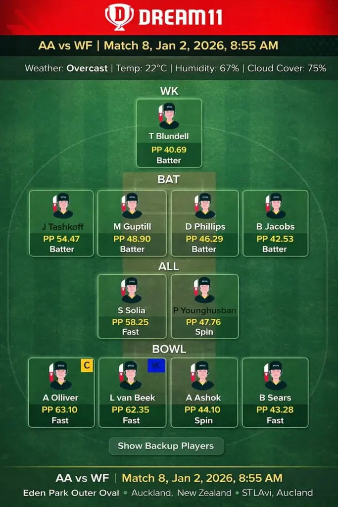 AA vs WF Dream11 Team Prediction 